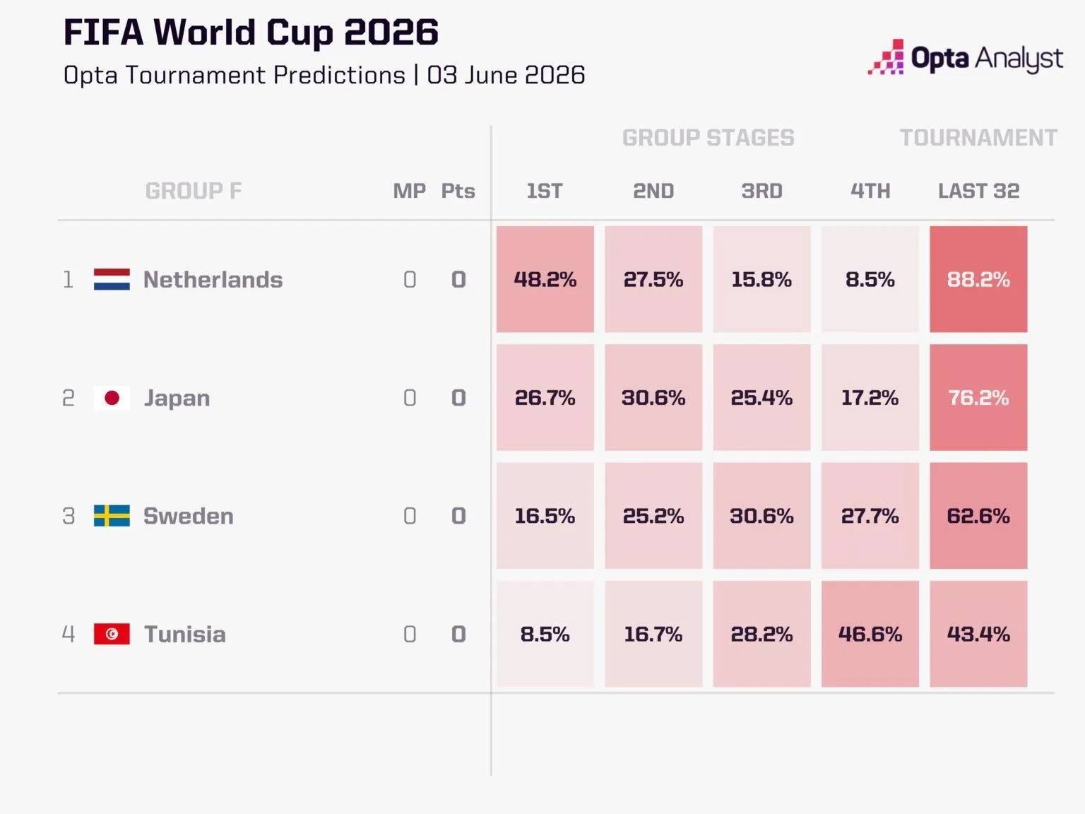 The Opta supercomputer graphic showing the chances of Group F teams finishing in each place