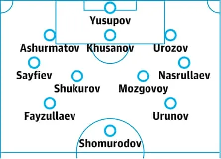Uzbekistan predicted lineup Uzbekistan predicted lineup