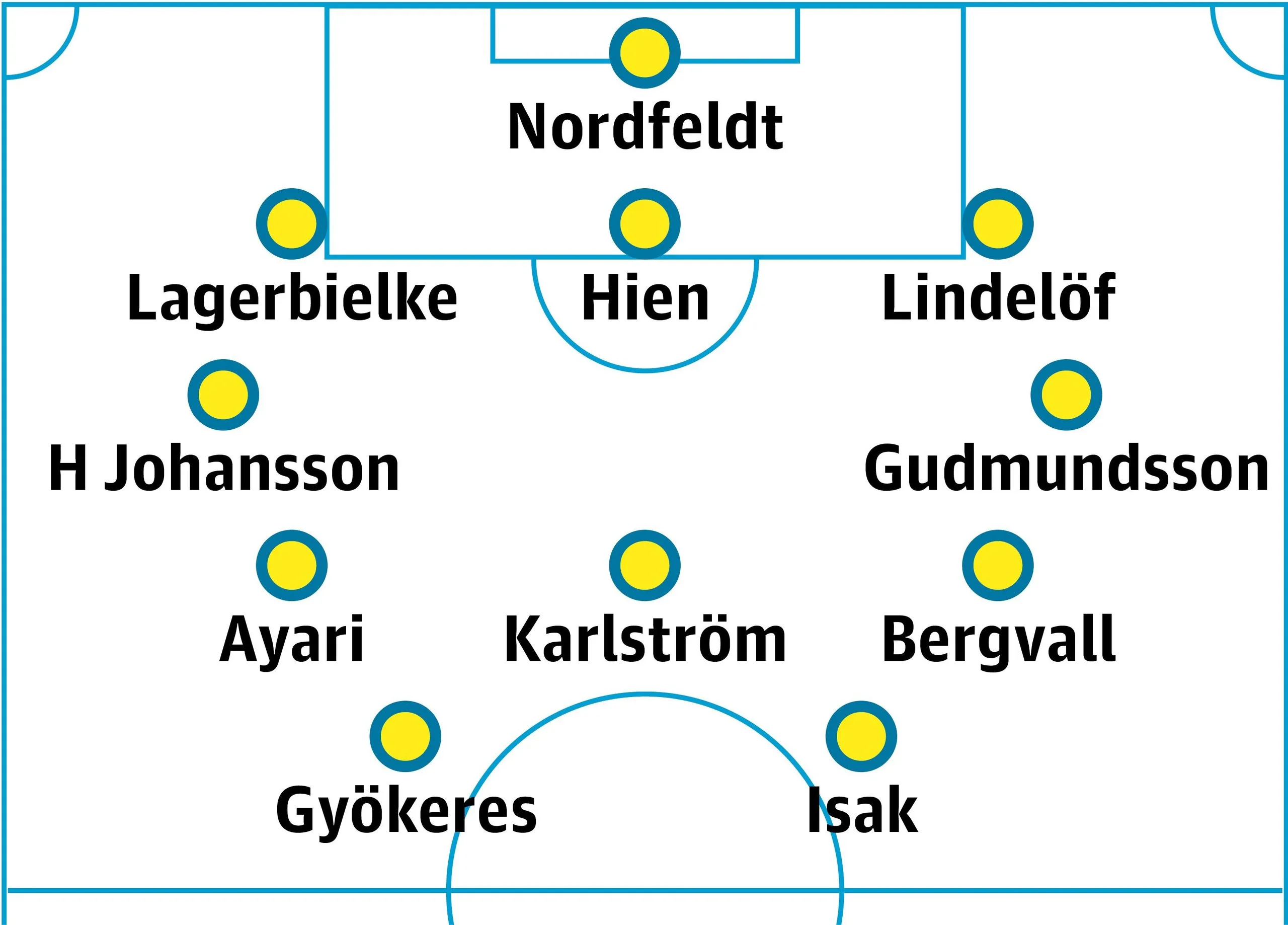 Sweden probable lineup