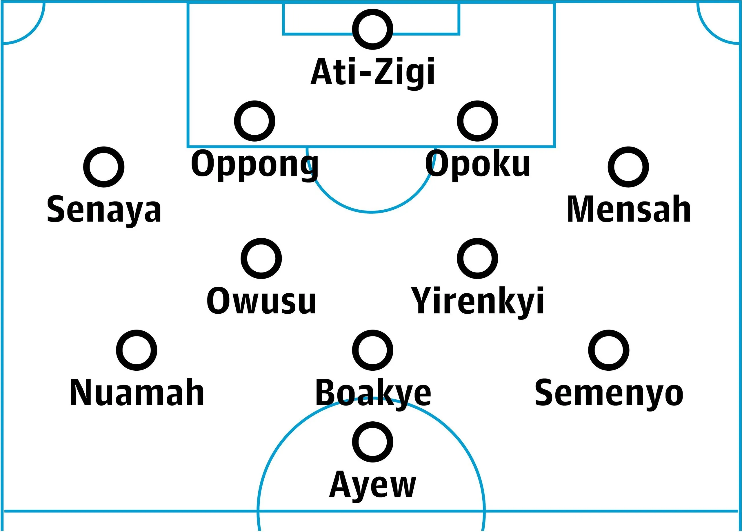 Ghana probable lineup