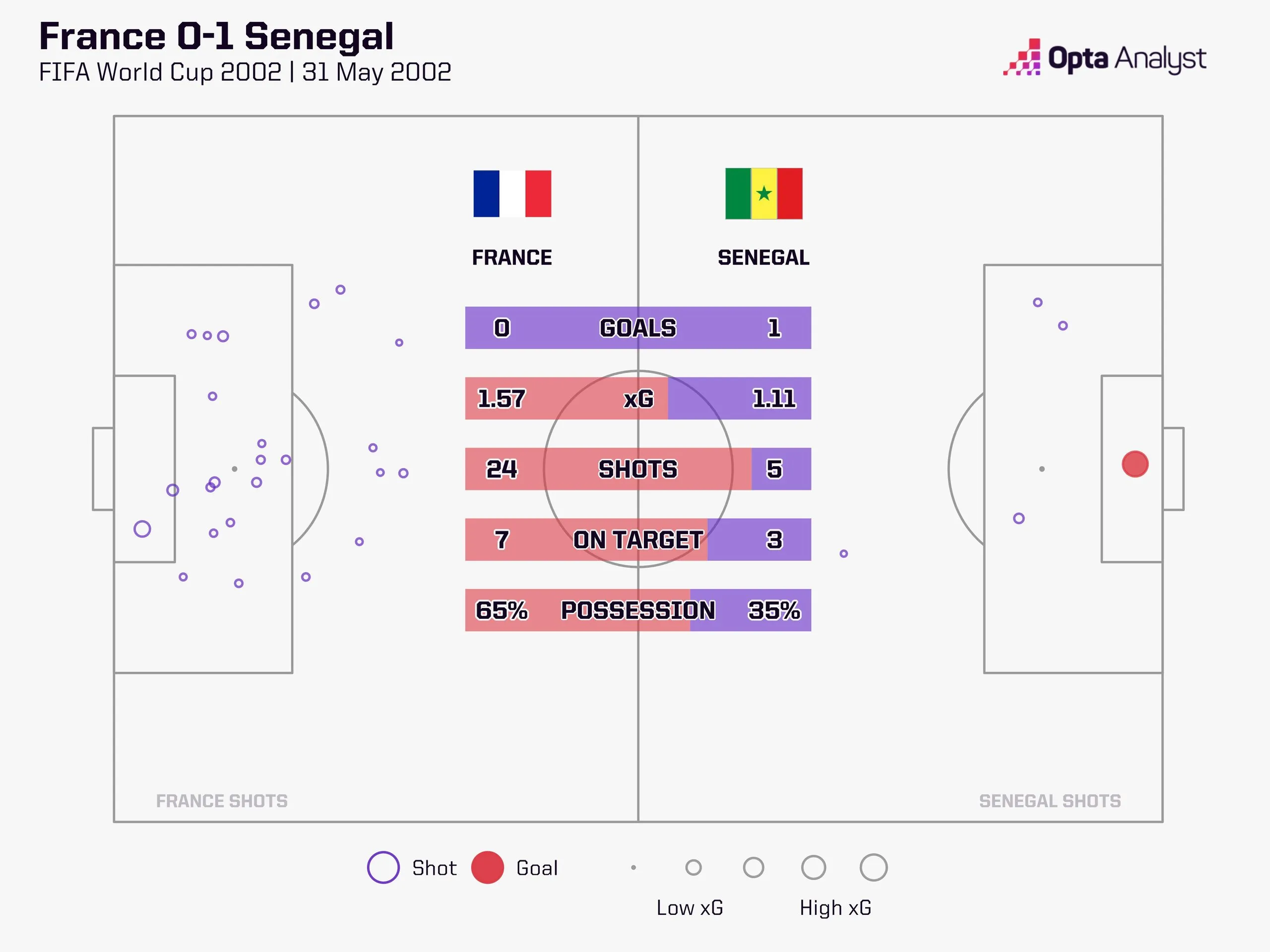 France lost 1-0 to Senegal at the 2002 World Cup despite having 24 shots and 65% posession