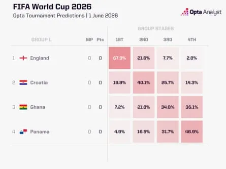 World Cup 2026 Group L World Cup 2026 Group L