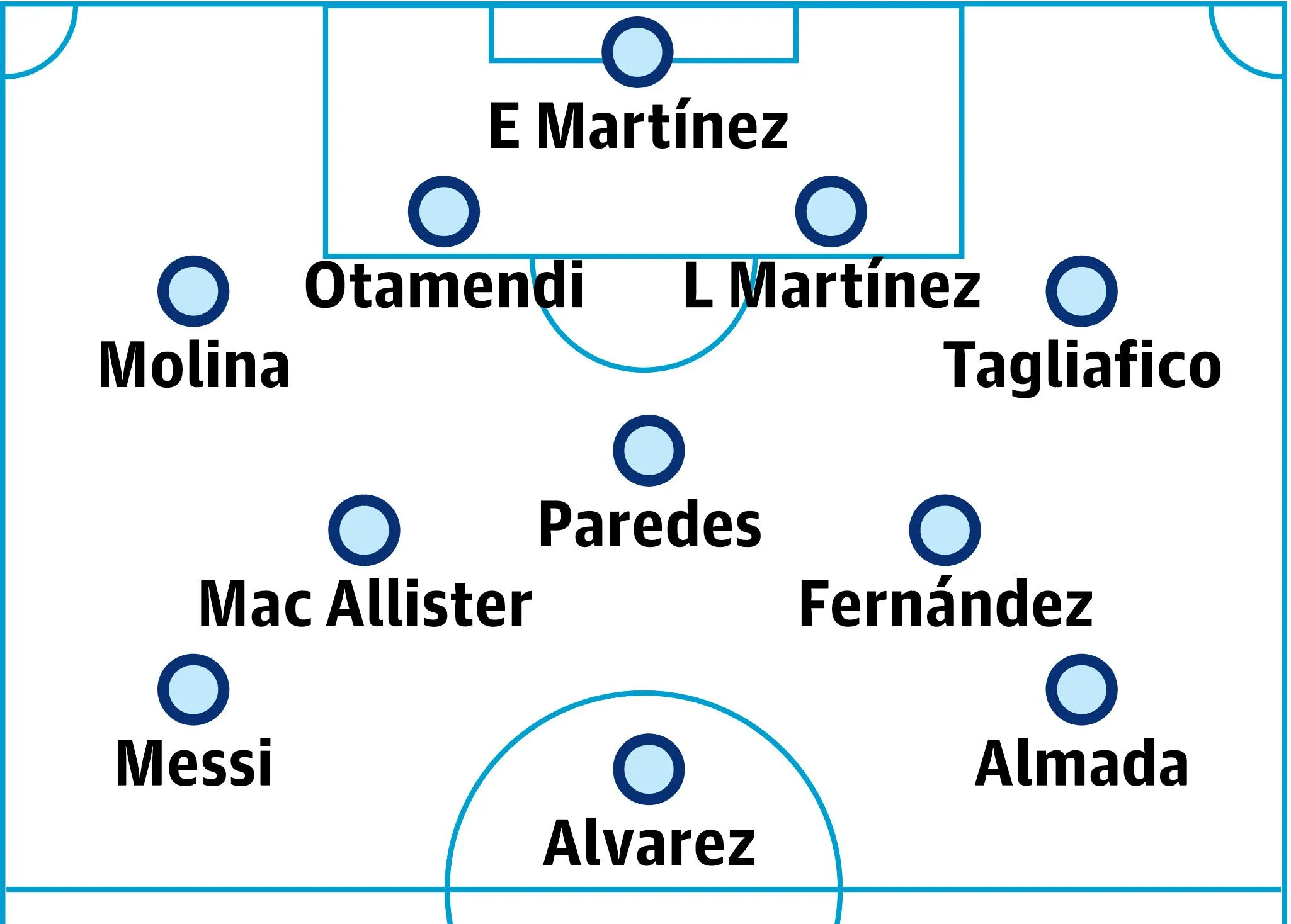 Argentina probable lineup